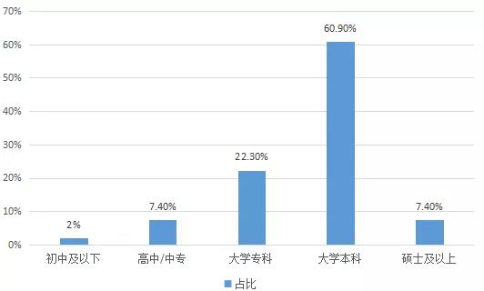 2018年國(guó)內(nèi)在線啟蒙英語(yǔ)家長(zhǎng)用戶學(xué)歷情況